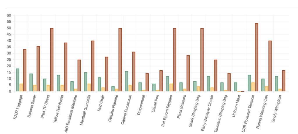 Testing results...